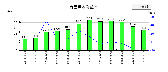 オリコンの自己資本利益率の推移