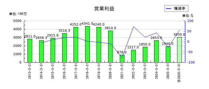 セントラルスポーツの通期の営業利益推移