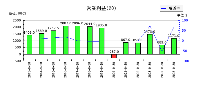 セントラルスポーツの第2四半期の営業利益推移