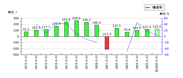 セントラルスポーツのEPS(一株当たりの利益)推移