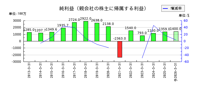 セントラルスポーツの通期の純利益推移