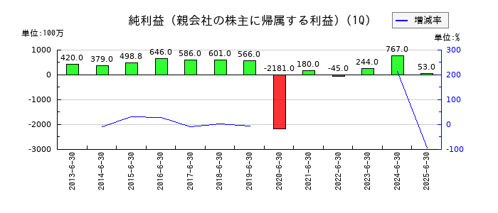 セントラルスポーツの第1四半期の純利益推移