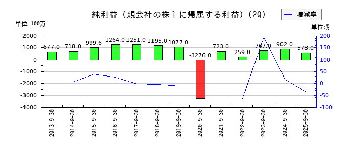 セントラルスポーツの第2四半期の純利益推移