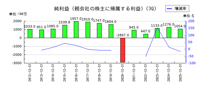 セントラルスポーツの第3四半期の純利益推移