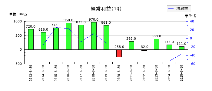 セントラルスポーツの第1四半期の経常利益推移