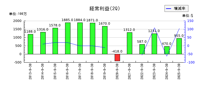 セントラルスポーツの第2四半期の経常利益推移