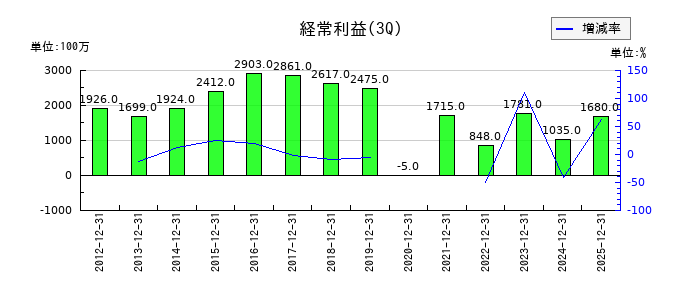 セントラルスポーツの第3四半期の経常利益推移