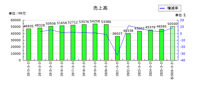 セントラルスポーツの通期の売上高推移