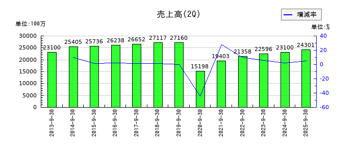 セントラルスポーツの第2四半期の売上高推移