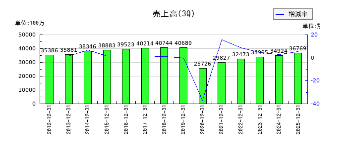 セントラルスポーツの第3四半期の売上高推移