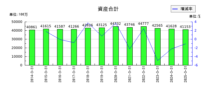 セントラルスポーツの資産合計の推移