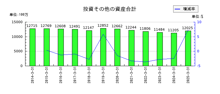 セントラルスポーツの投資その他の資産合計の推移
