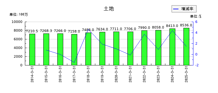 セントラルスポーツの土地の推移