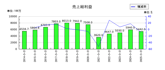 セントラルスポーツの売上総利益の推移