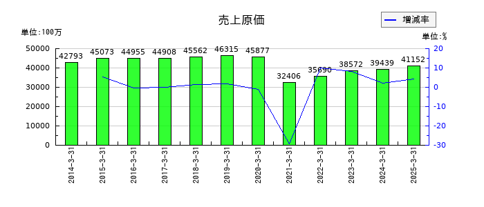 セントラルスポーツの売上原価の推移