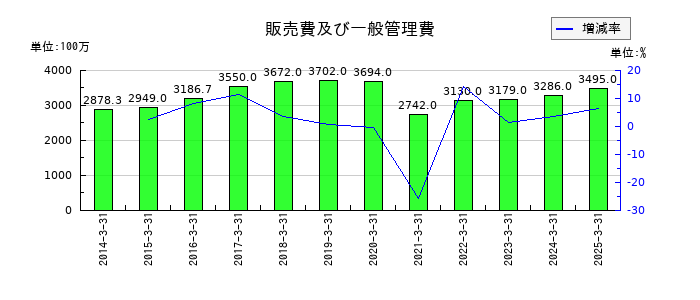 セントラルスポーツの販売費及び一般管理費の推移