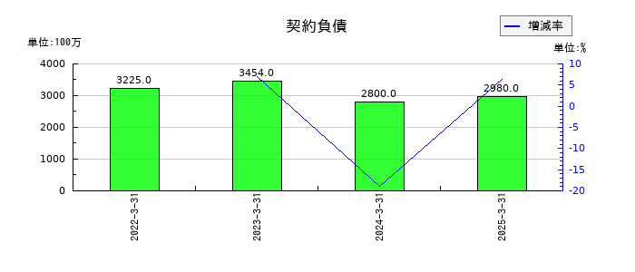セントラルスポーツの契約負債の推移