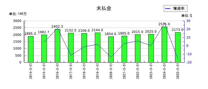 セントラルスポーツの未払金の推移