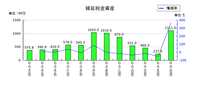 セントラルスポーツの繰延税金資産の推移