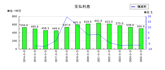 セントラルスポーツの支払利息の推移