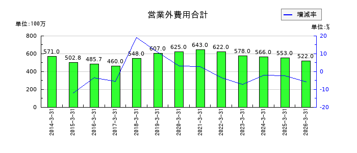 セントラルスポーツの営業外費用合計の推移