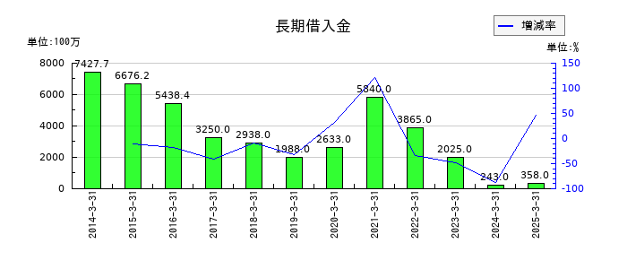 セントラルスポーツの長期借入金の推移