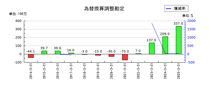 セントラルスポーツの為替換算調整勘定の推移