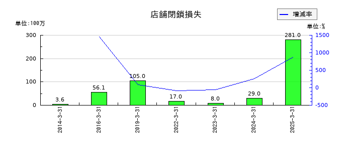 セントラルスポーツの店舗閉鎖損失の推移