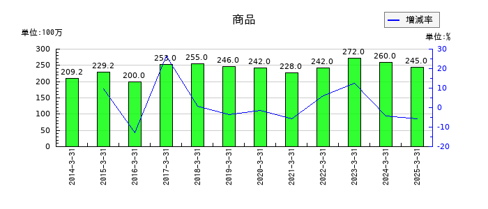 セントラルスポーツの商品の推移