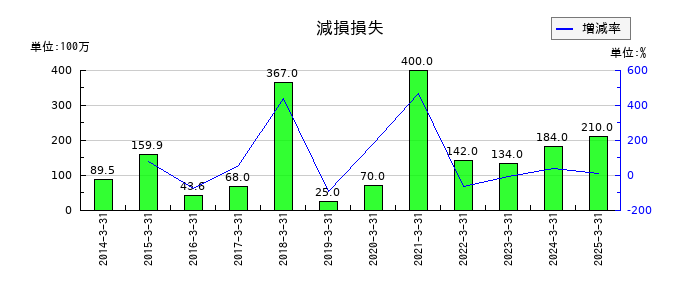セントラルスポーツの減損損失の推移