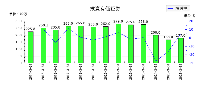 セントラルスポーツの投資有価証券の推移