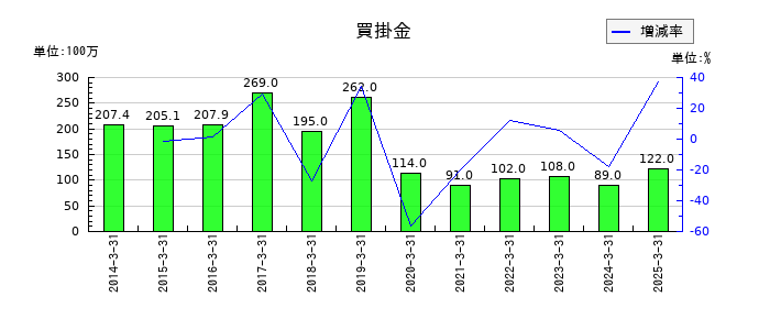 セントラルスポーツの買掛金の推移