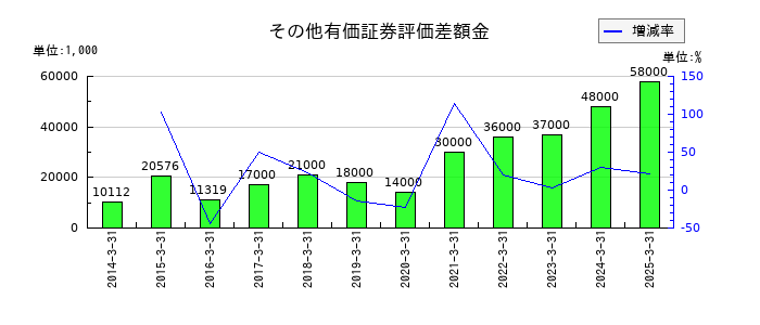 セントラルスポーツのその他有価証券評価差額金の推移