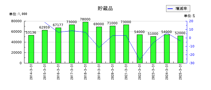 セントラルスポーツの貯蔵品の推移