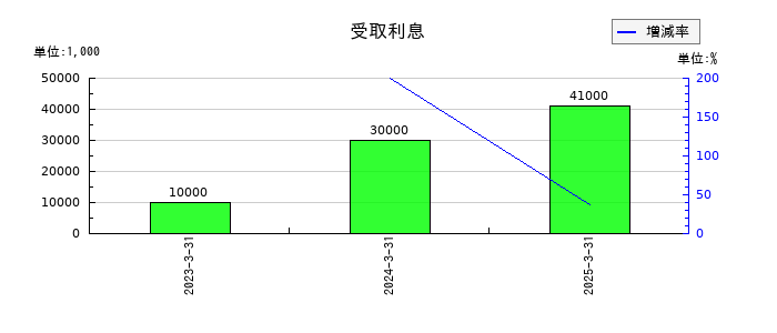 セントラルスポーツの受取利息の推移
