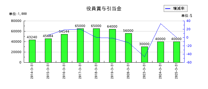 セントラルスポーツの役員賞与引当金の推移