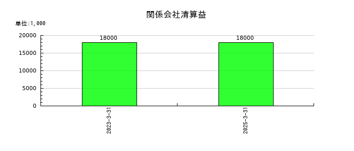 セントラルスポーツの関係会社清算益の推移