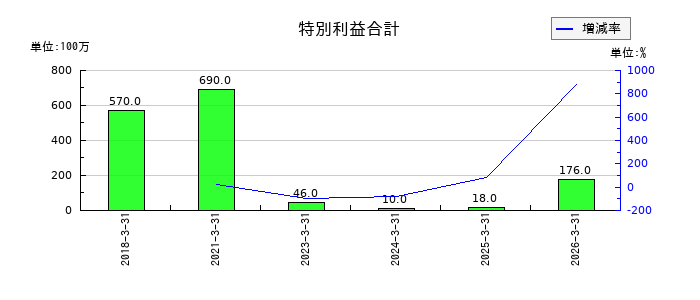 セントラルスポーツの役員賞与引当金の推移