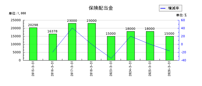 セントラルスポーツの保険配当金の推移
