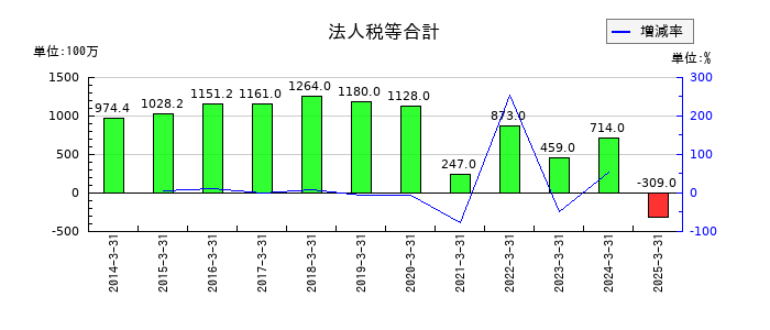 セントラルスポーツの法人税等合計の推移