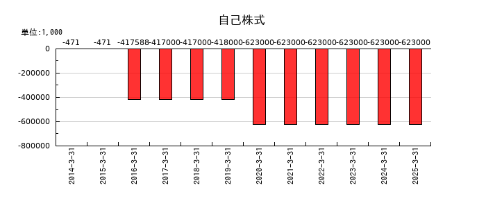 セントラルスポーツの自己株式の推移