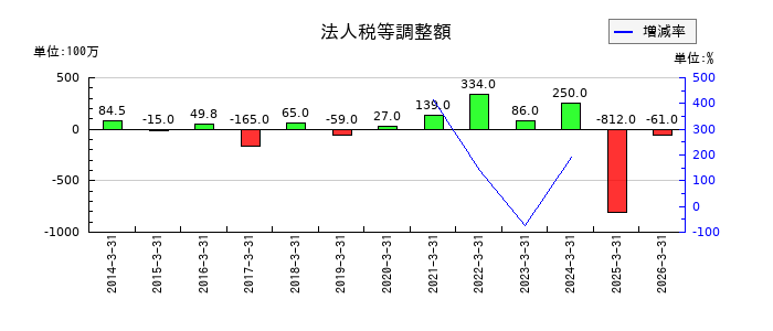 セントラルスポーツの法人税等調整額の推移