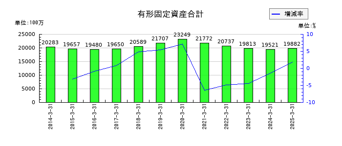 セントラルスポーツの有形固定資産合計の推移
