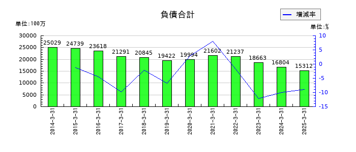 セントラルスポーツの負債合計の推移