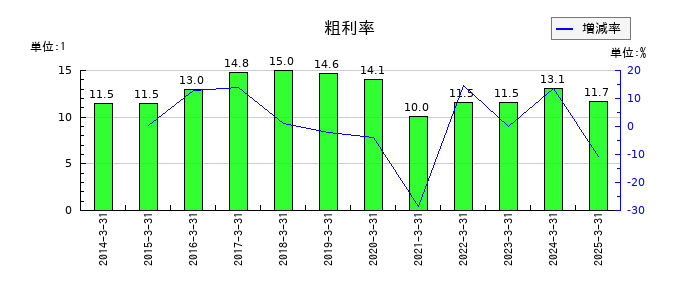 セントラルスポーツの粗利率の推移