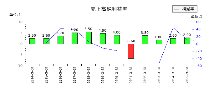 セントラルスポーツの売上高純利益率の推移