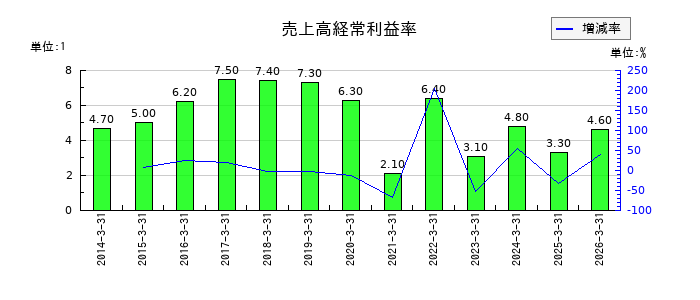セントラルスポーツの売上高経常利益率の推移