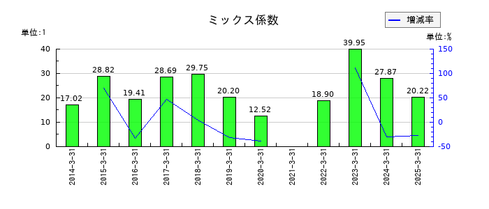 セントラルスポーツのミックス係数の推移