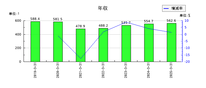セントラルスポーツの年収の推移