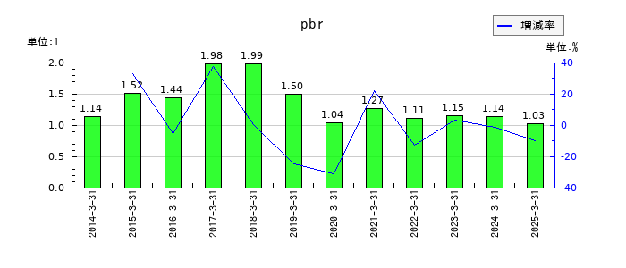 セントラルスポーツのpbrの推移